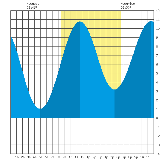 Shag Rock tide chart for Saturday, October 16, 2021