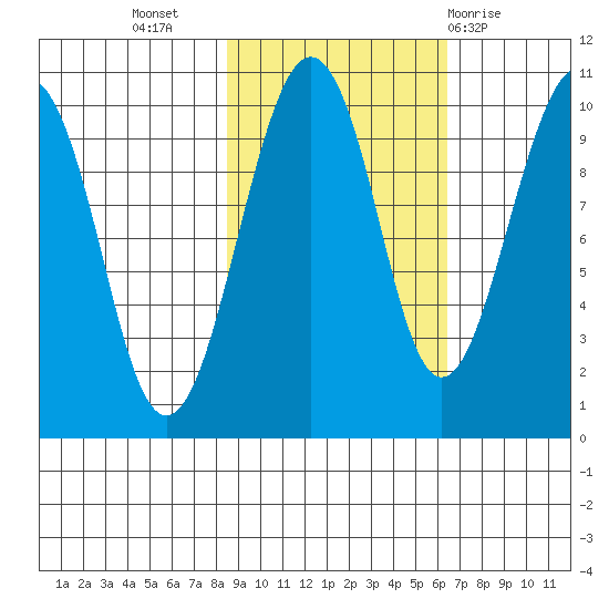 Shag Rock tide chart for Sunday, October 17, 2021