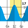 Shag Rock tide chart for Sunday, October 17, 2021
