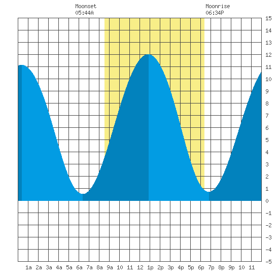 Shag Rock tide chart for Monday, October 18, 2021