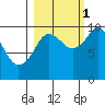 Shag Rock tide chart for Friday, October 1, 2021