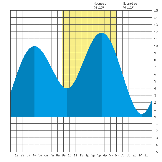 Shag Rock tide chart for Sunday, October 24, 2021