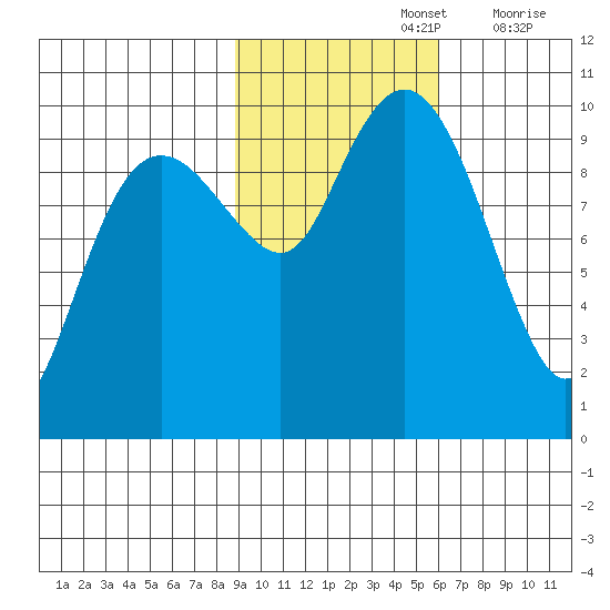 Shag Rock tide chart for Tuesday, October 26, 2021