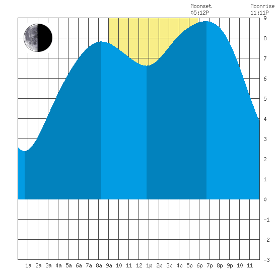 Shag Rock tide chart for Thursday, October 28, 2021