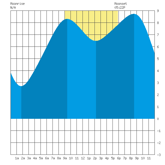 Shag Rock tide chart for Friday, October 29, 2021