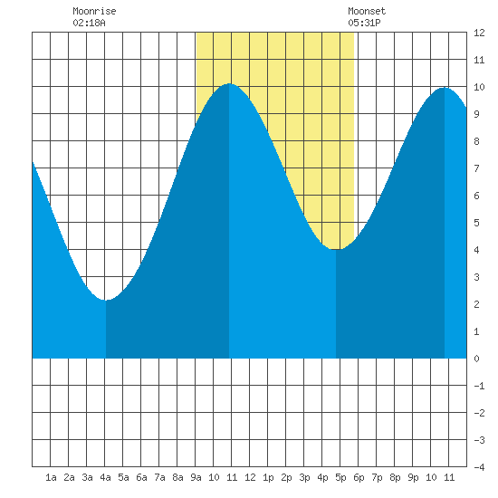 Shag Rock tide chart for Sunday, October 31, 2021