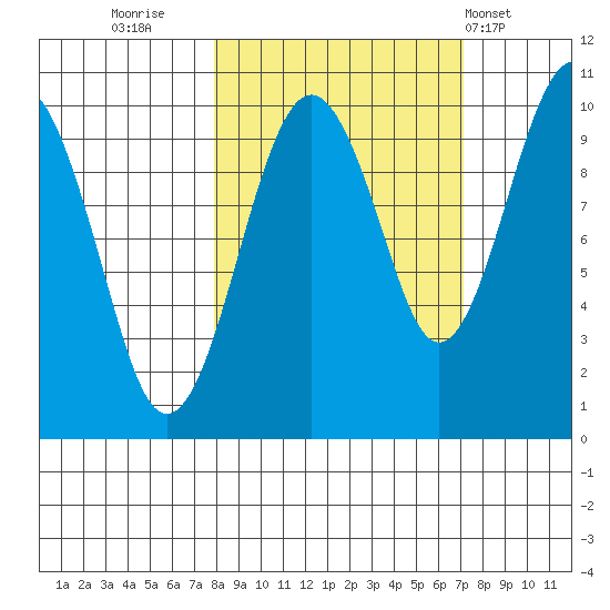 Shag Rock tide chart for Sunday, October 3, 2021