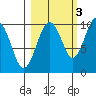 Shag Rock tide chart for Sunday, October 3, 2021