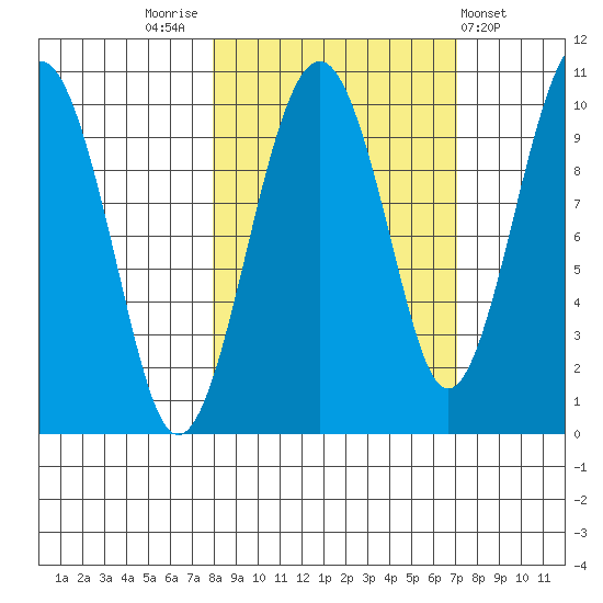 Shag Rock tide chart for Monday, October 4, 2021