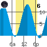 Shag Rock tide chart for Wednesday, October 6, 2021