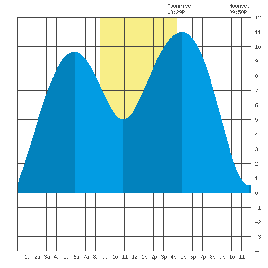 Shag Rock tide chart for Wednesday, November 10, 2021