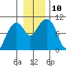 Shag Rock tide chart for Wednesday, November 10, 2021