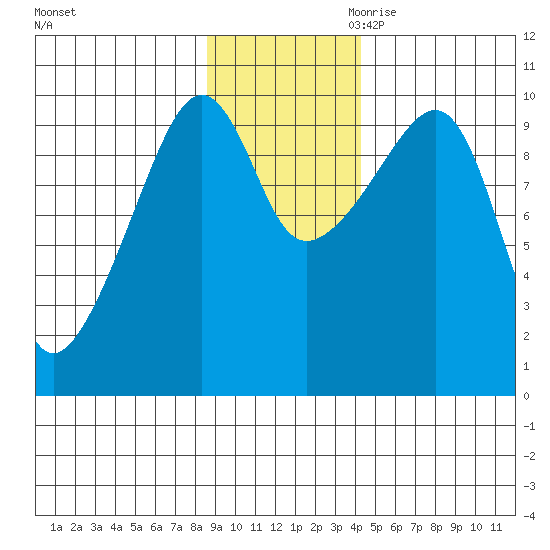 Shag Rock tide chart for Friday, November 12, 2021