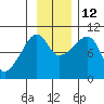 Shag Rock tide chart for Friday, November 12, 2021