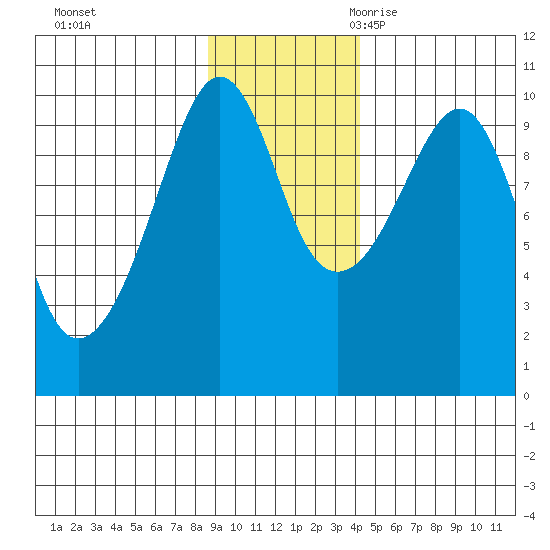 Shag Rock tide chart for Saturday, November 13, 2021
