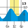 Shag Rock tide chart for Saturday, November 13, 2021
