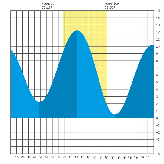 Shag Rock tide chart for Tuesday, November 16, 2021