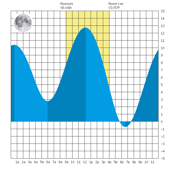 Shag Rock tide chart for Thursday, November 18, 2021