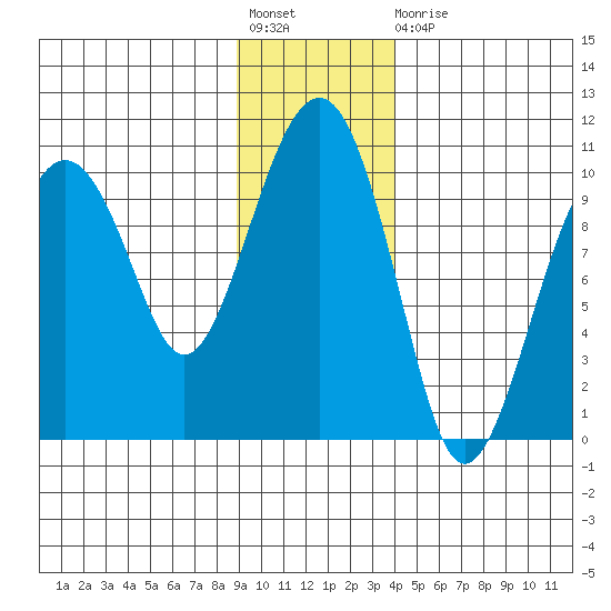 Shag Rock tide chart for Friday, November 19, 2021