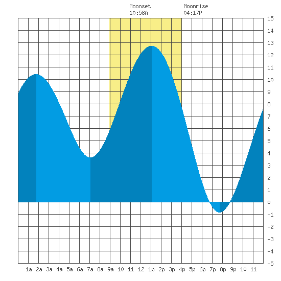 Shag Rock tide chart for Saturday, November 20, 2021