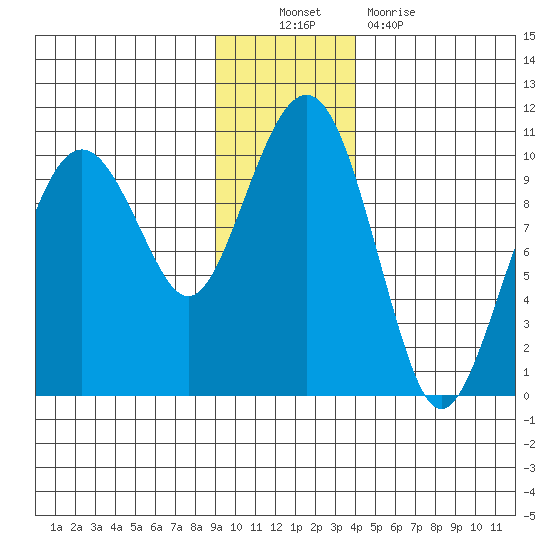 Shag Rock tide chart for Sunday, November 21, 2021