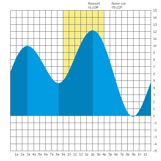 Shag Rock tide chart for Monday, November 22, 2021