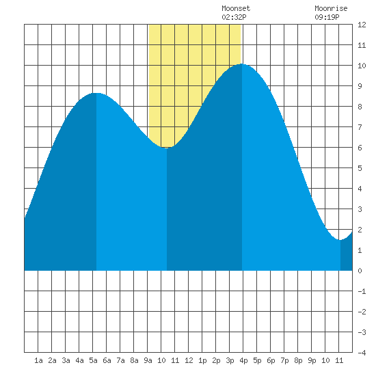 Shag Rock tide chart for Thursday, November 25, 2021