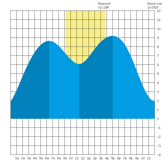 Shag Rock tide chart for Friday, November 26, 2021