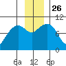 Shag Rock tide chart for Friday, November 26, 2021