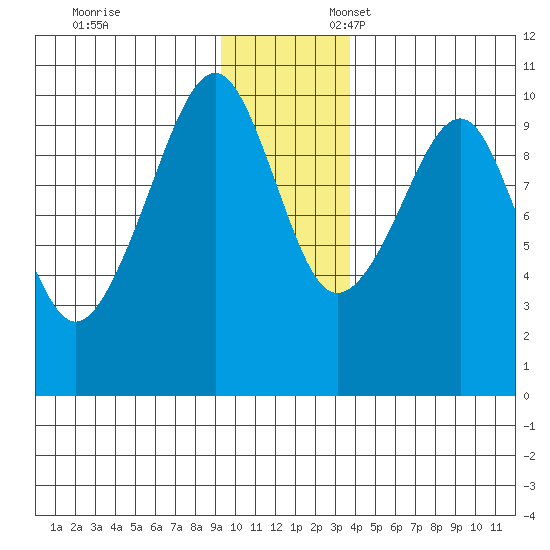 Shag Rock tide chart for Monday, November 29, 2021