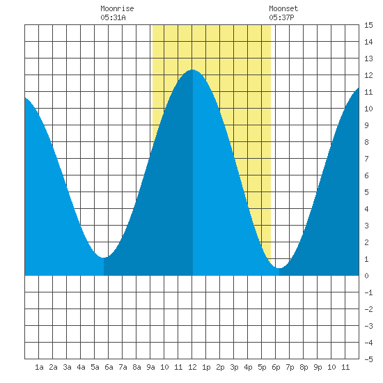 Shag Rock tide chart for Tuesday, November 2, 2021