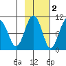 Shag Rock tide chart for Tuesday, November 2, 2021