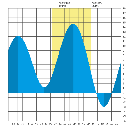 Shag Rock tide chart for Friday, November 5, 2021