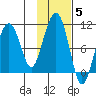 Shag Rock tide chart for Friday, November 5, 2021