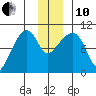 Shag Rock tide chart for Friday, December 10, 2021