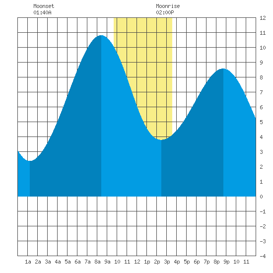 Shag Rock tide chart for Sunday, December 12, 2021