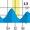 Shag Rock tide chart for Monday, December 13, 2021