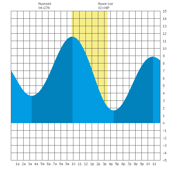 Shag Rock tide chart for Tuesday, December 14, 2021