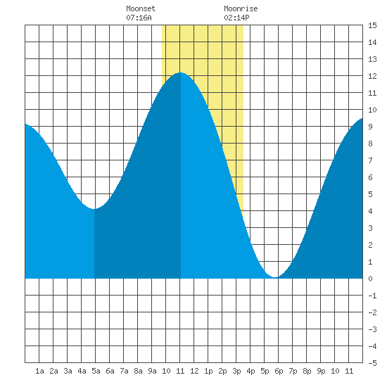 Shag Rock tide chart for Thursday, December 16, 2021