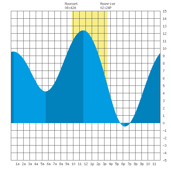 Shag Rock tide chart for Friday, December 17, 2021