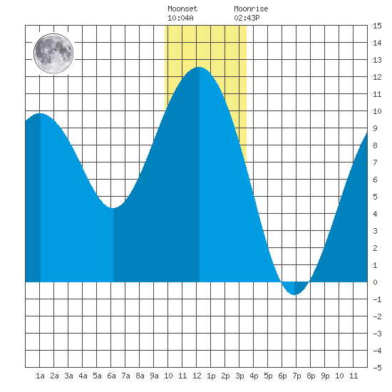 Shag Rock tide chart for Saturday, December 18, 2021