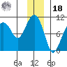 Shag Rock tide chart for Saturday, December 18, 2021