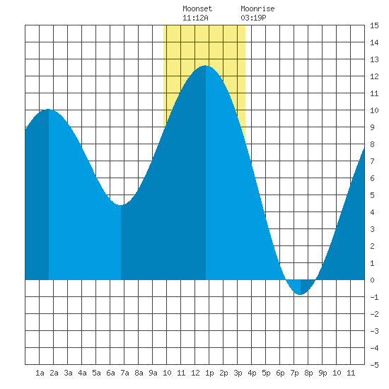 Shag Rock tide chart for Sunday, December 19, 2021