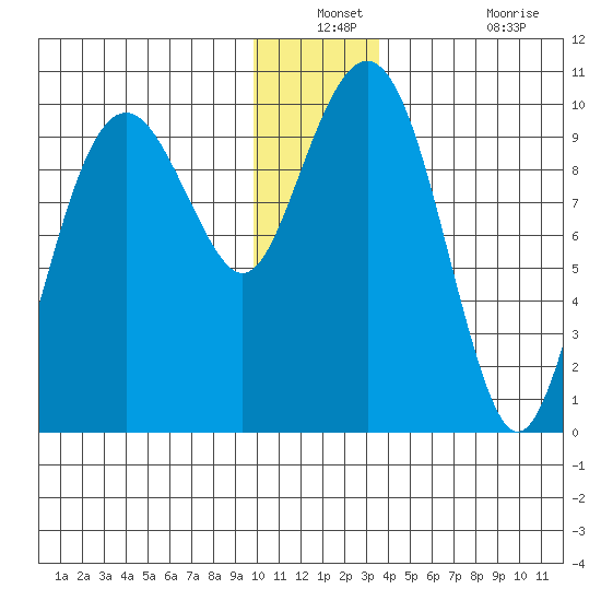 Shag Rock tide chart for Thursday, December 23, 2021