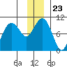 Shag Rock tide chart for Thursday, December 23, 2021