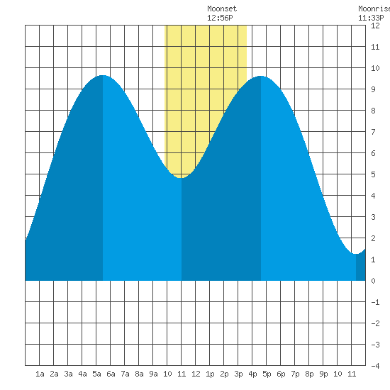 Shag Rock tide chart for Saturday, December 25, 2021