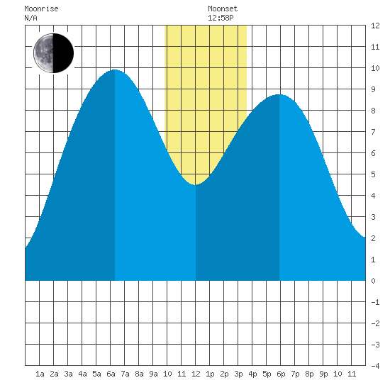 Shag Rock tide chart for Sunday, December 26, 2021