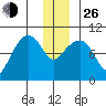 Shag Rock tide chart for Sunday, December 26, 2021