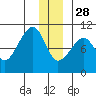 Shag Rock tide chart for Tuesday, December 28, 2021