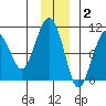 Shag Rock tide chart for Thursday, December 2, 2021